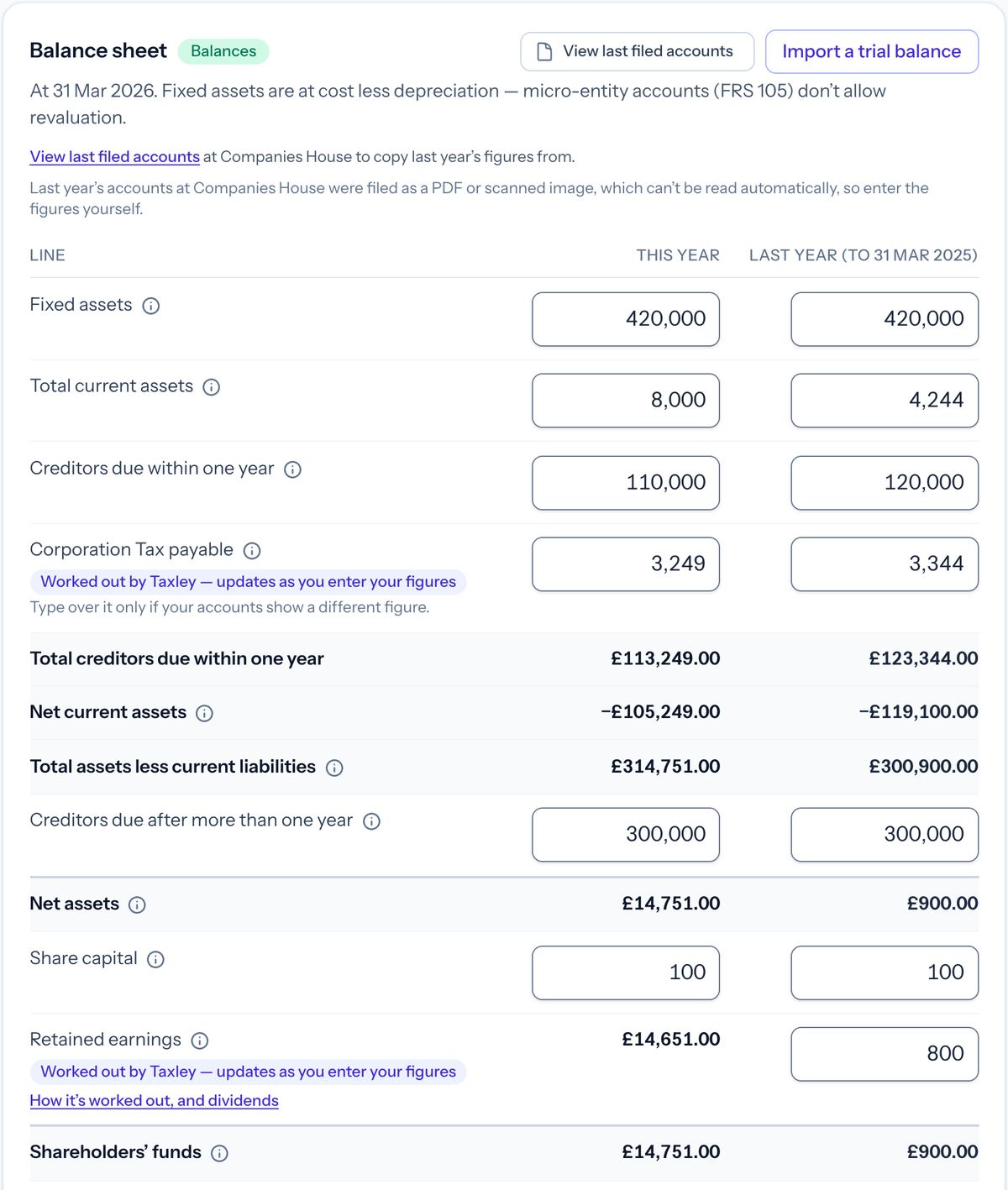 Taxley's Simple mode balance sheet for a demo property company: fixed assets of £420,000, cash of £8,000, a £110,000 director's loan in creditors due within one year, a £300,000 mortgage due after more than one year and net assets of £14,751, marked Balances
